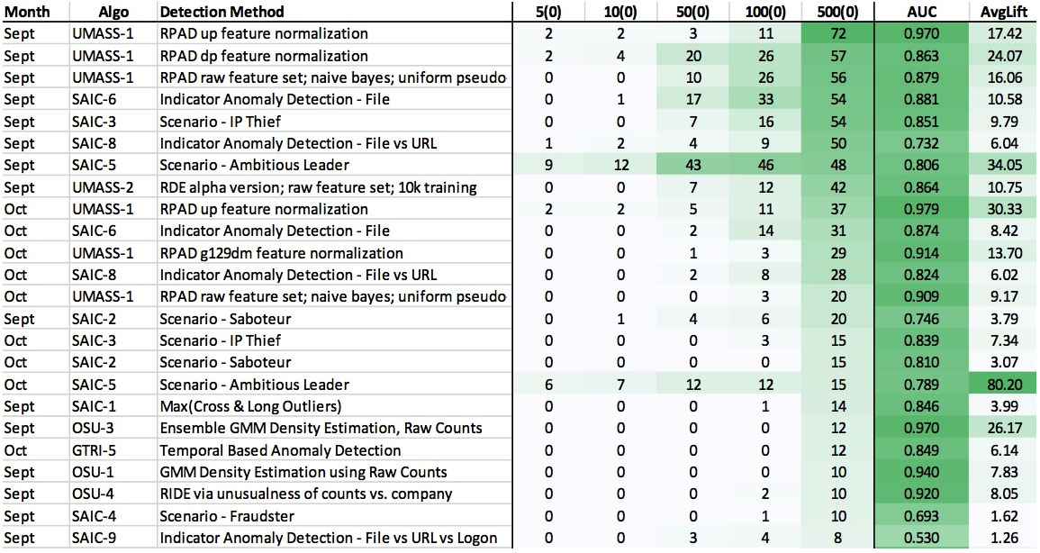 Detecting Insider Threats